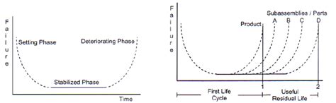Available tools, techniques, and metrics. Reliability bathtub curve of products and its components ...