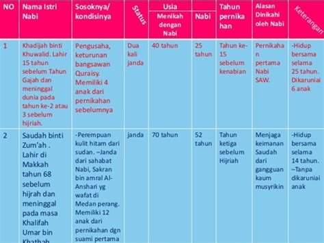 Mereka akan tetap mendampingi nabi shallallahu 'alaihi wa sallam hingga di surga kelak. Inilah 12 Nama-Nama Istri Nabi Muhammad (Lengkap) | Aceh ...
