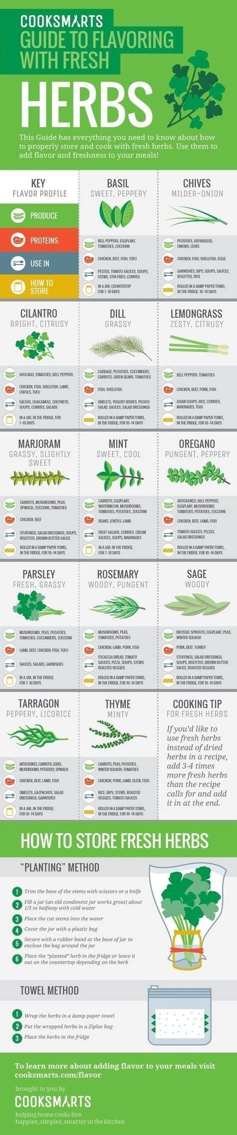 21 cheat sheets for getting superhero abs cooking with fresh herbs store fresh herbs cooking