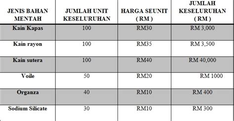 Silahkan cek data pengeluaran hongkong 2021 hanya di hongkong pools. Simply Batik & Handicrafts: RANCANGAN KEWANGAN