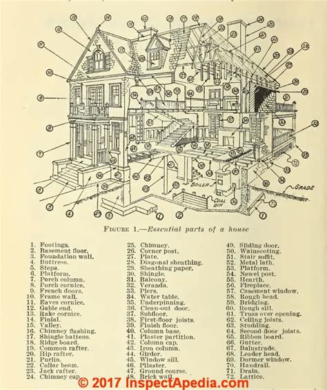 List And Definition Of House Parts