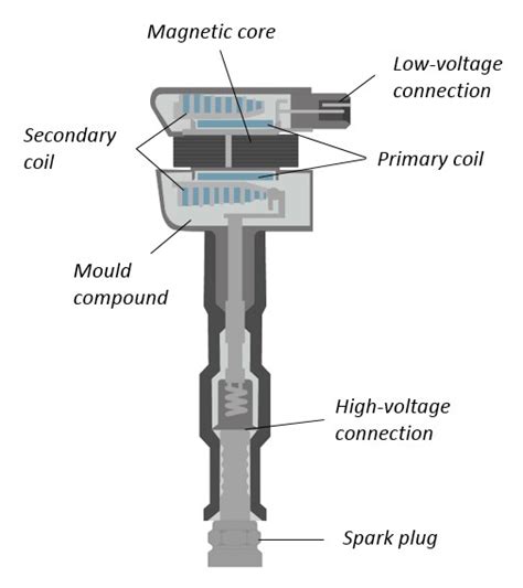 In doing so, the coil creates an electric spark in the spark plugs. HC-CARGO Ignition coils