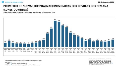 Promedio De Nuevas Hospitalizaciones Diarias Por Covid 19 Por Semana