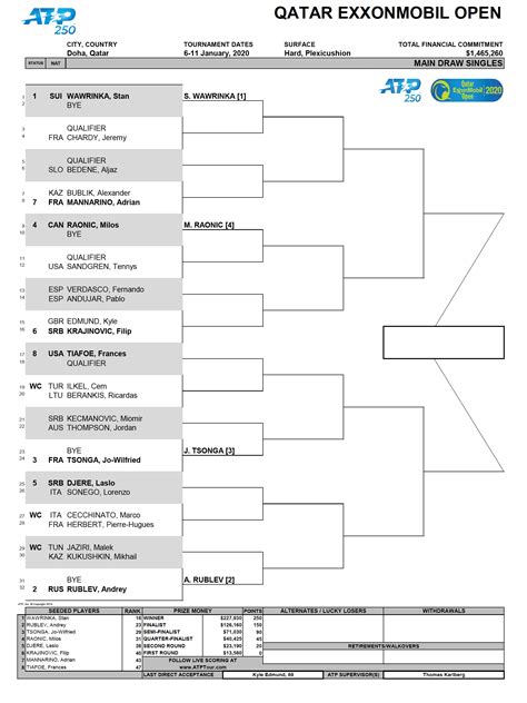 Doha 2021 results, tables, fixtures, and other stats for doha 2021. Qatar Open 2020, Doha - ATP 250 | Tennis Frontier Forums