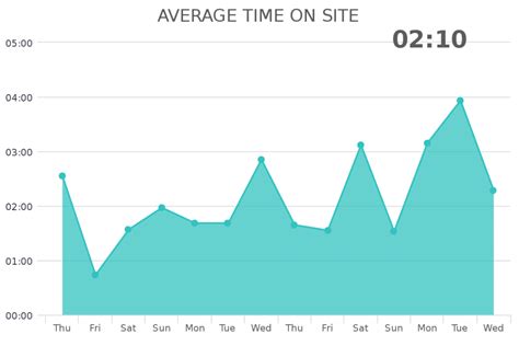 Average Time On Site - Graphly