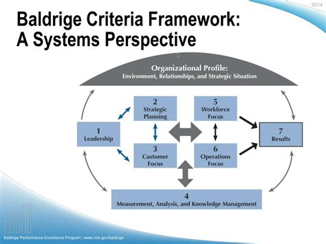 Ppt Baldrige Criteria For Performance Excellence Powerpoint