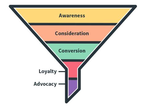 How To Use The Marketing Funnel A 2021 Guide The Blueprint