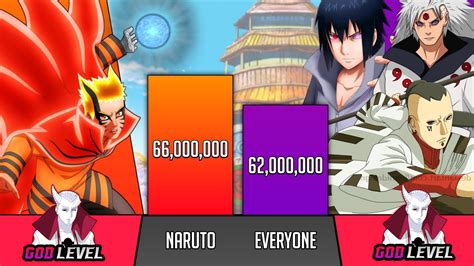 Naruto Vs Everyone He Faced Power Levels Narutoboruto Power Levels