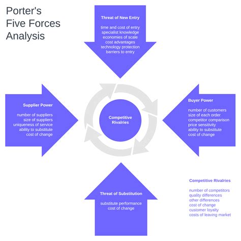 Porter's Five Forces and Transit Protocol's Market Strategy | by Transit Protocol | Medium