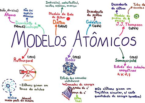 Mapa Mental Sobre Modelos Atômicos Edupro