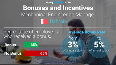 Mechanical Engineering Manager Average Salary In Bahrain 2020 The