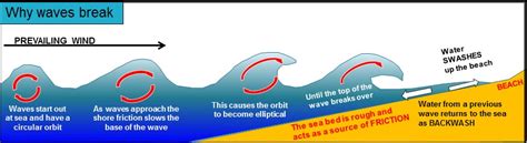 Constructive And Destructive Waves A Level Ray Prucnal