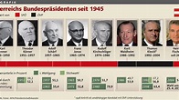Überblick: Alle bisherigen Bundespräsidenten | Nachrichten.at