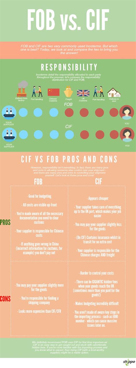 Cif Vs Fob Pros And Cons Fobs Fob Shipping Meant To Be