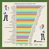 How much do doctors make? By Specialty, State & Gender