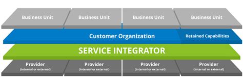 Service Integration And Management Siam — Road2results