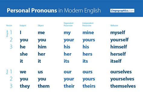 A Chart Of Personal Pronouns Used In English This Is A Basic Chart