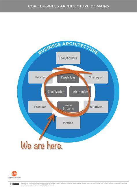 Core Business Architecture Domains Biz Arch Mastery