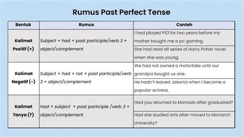 Contoh Past Perfect Tense Pengertian Rumus Lengkap