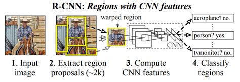 Object Detection RCNN SPPNet Fast RCNN Faster RCNN YOLO v1 Joe 的博客