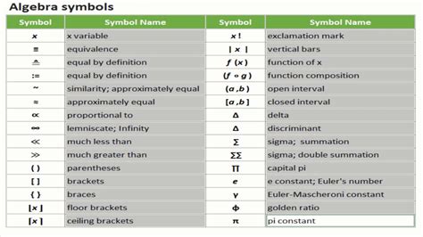 Algebraic Symbols List