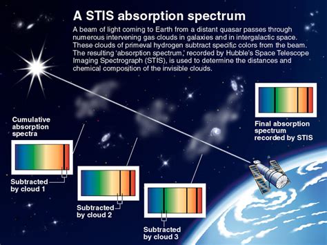 Absorption Spectroscopy Universe Today