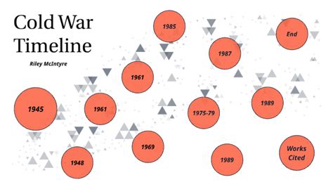 Cold War Timeline By Riley Mcintyre