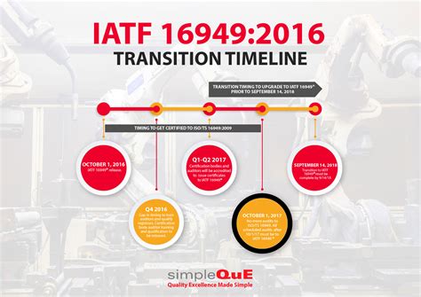 The Iatf 169492016 Transition Timeline Simpleque