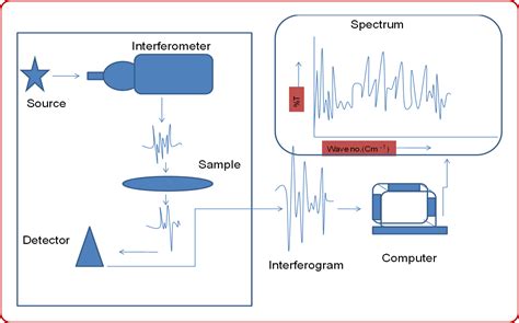 Fourier Transform Infrared Spectroscopy Introduction And Priciple