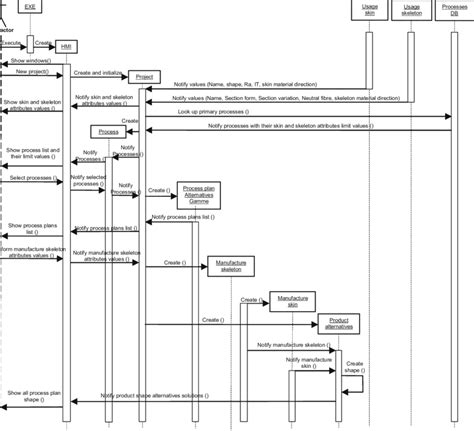 Example Of Uml Sequence Diagram Download Scientific Diagram