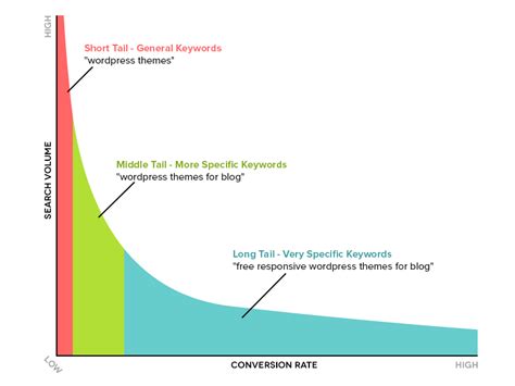 Short Tail Or Long Tail Keywords — A Side By Side Comparison