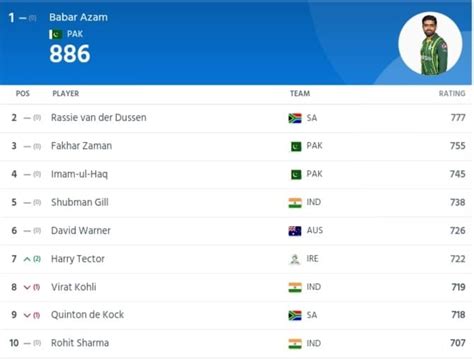 Icc Mens Odi Players Rankingbatting Latest Updated After Ire Vs Ban