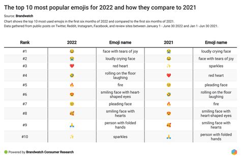 The Top 10 Most Popular Emojis And How To Use Them Brandwatch