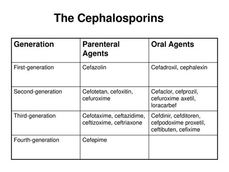 First Generation Cephalosporin Antibiotics