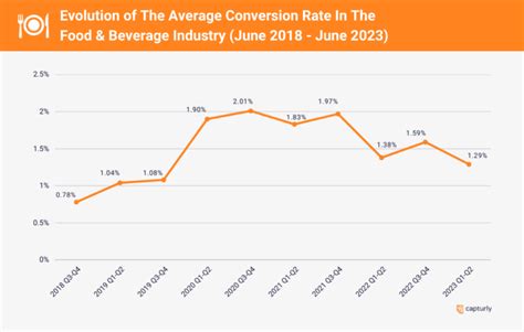 What Is The Average Conversion Rate Benchmark In Your Industry