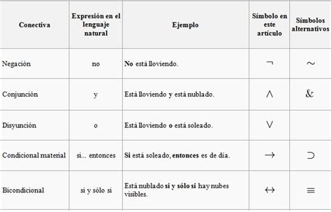 MatemÁticas Discretas Practica 6 Tipos De Proposiciones Y Simbologia