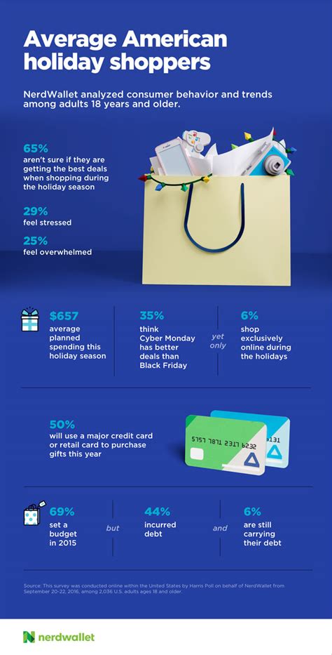 What Percentage Of Millennials Shopped On Black Friday In 2015 - 2016 Consumer Holiday Shopping Report - NerdWallet