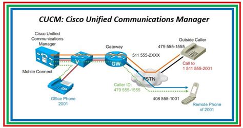 All About Cisco Unified Communications Manager Cucm The Network Dna