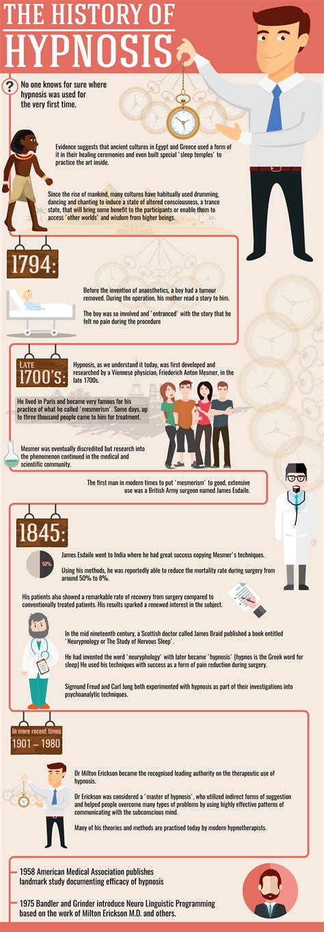 History Of Hypnosis Infographic Hypnosis Blog Houston Hypnosis Center