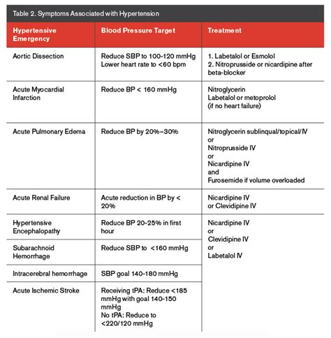 These include hypertensive emergency, hypertensive urgency, malignant hypertension and accelerated hypertension. Board Review: Cardiology | EM Daily