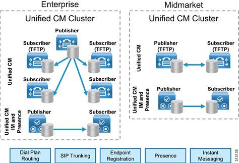 Preferred Architecture For Cisco Collaboration 12x On Premises