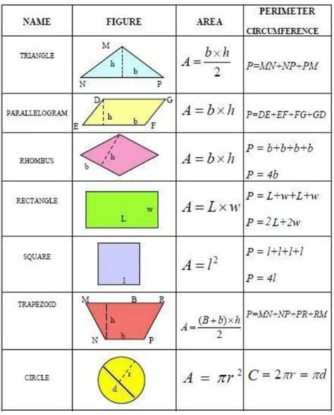 Area And Perimeter Formulas Diagram Quizlet