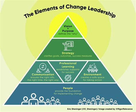 A Principals Reflections The Change Leader