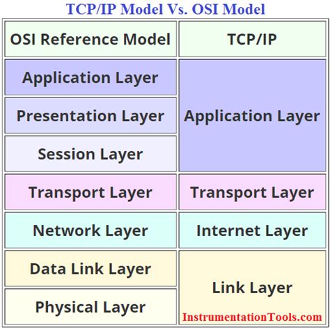 Difference Between Tcp Ip Model And Osi Model Inst Tools 0 The Best