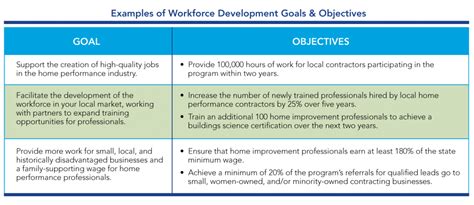 Contractor Engagement And Workforce Development Set Goals And Objectives
