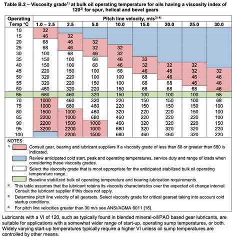 Iso Viscosity Chart