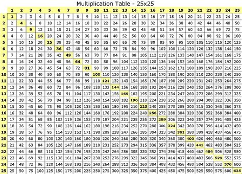 Times Table Chart 50x50 Multiplication Chart Up To 10000 Math