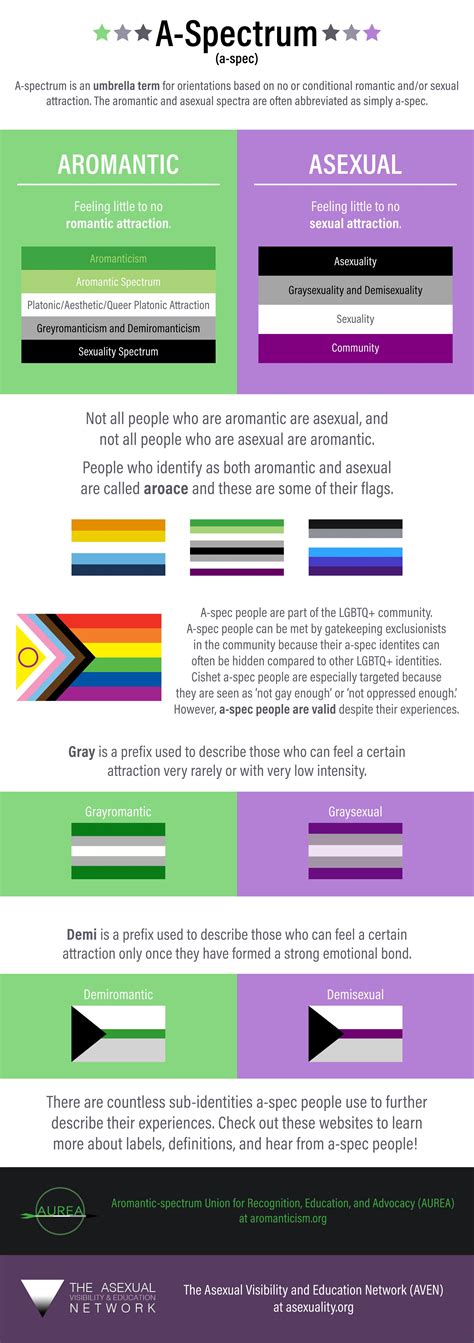 My First A Spectrum Infographic While Researching The Topic R Asexual