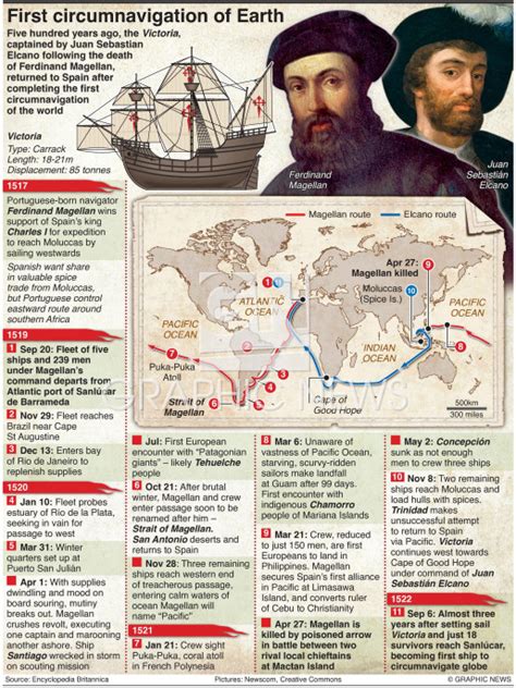 History First Circumnavigation Of The World 1 Infographic