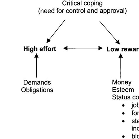 Figure1 Model Of Effort Reward Imbalance At Work Siegrist1998